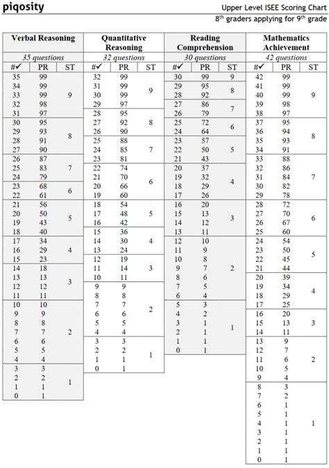 isee score conversion chart